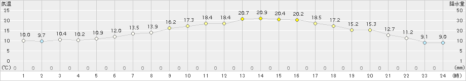 花巻(>2018年04月19日)のアメダスグラフ