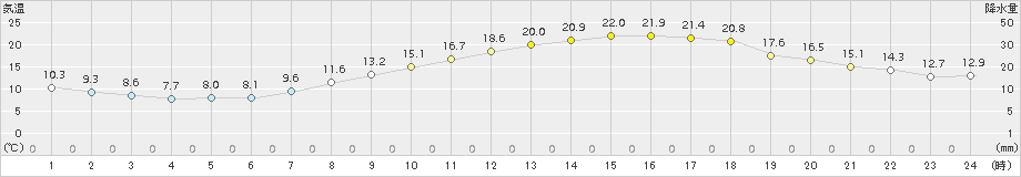 若松(>2018年04月19日)のアメダスグラフ