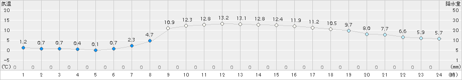 奥日光(>2018年04月19日)のアメダスグラフ