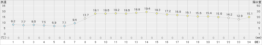 かほく(>2018年04月19日)のアメダスグラフ