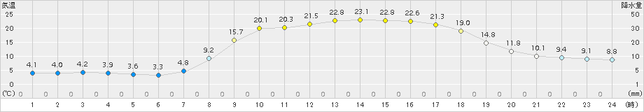 信楽(>2018年04月19日)のアメダスグラフ