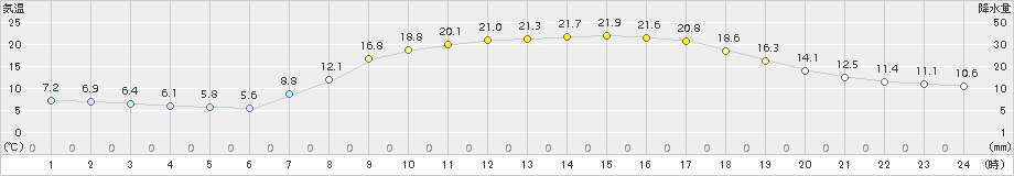 能勢(>2018年04月19日)のアメダスグラフ