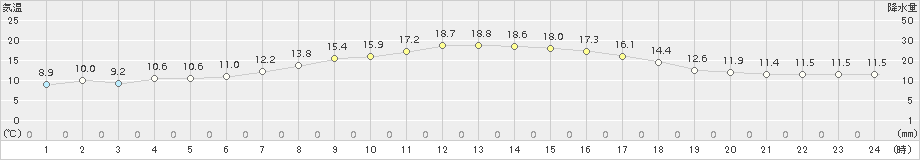 生駒山(>2018年04月19日)のアメダスグラフ