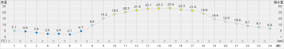 大朝(>2018年04月19日)のアメダスグラフ