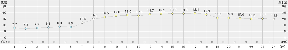 西郷(>2018年04月19日)のアメダスグラフ