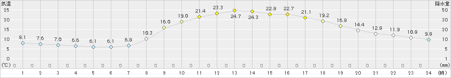 宇目(>2018年04月19日)のアメダスグラフ