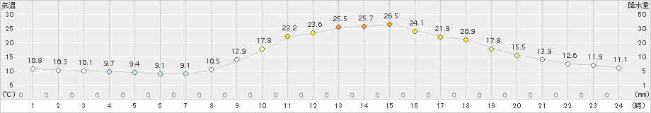 西米良(>2018年04月19日)のアメダスグラフ