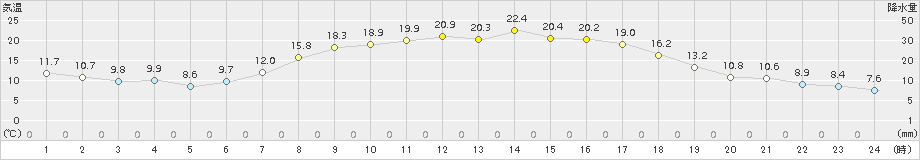 中之島(>2018年04月19日)のアメダスグラフ