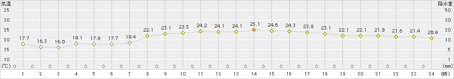 仲筋(>2018年04月19日)のアメダスグラフ