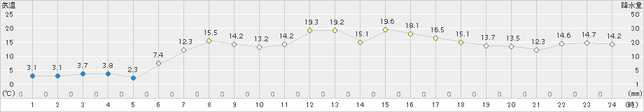 興部(>2018年04月20日)のアメダスグラフ