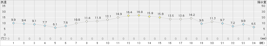 伊達(>2018年04月20日)のアメダスグラフ