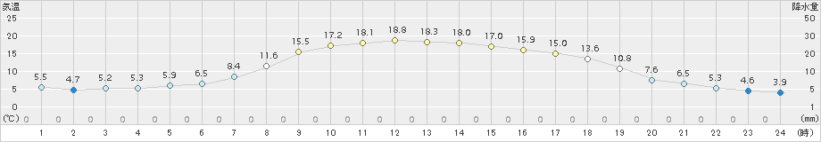 中杵臼(>2018年04月20日)のアメダスグラフ