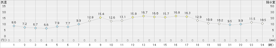森(>2018年04月20日)のアメダスグラフ