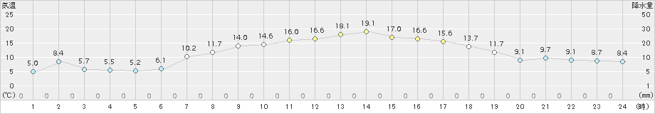 奥中山(>2018年04月20日)のアメダスグラフ