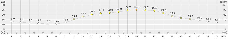 秩父(>2018年04月20日)のアメダスグラフ