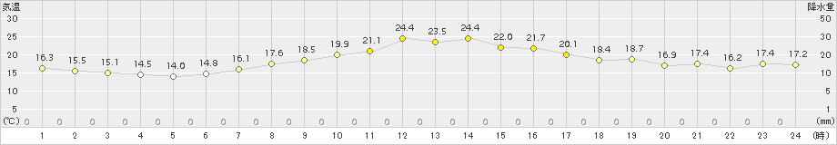 羽田(>2018年04月20日)のアメダスグラフ