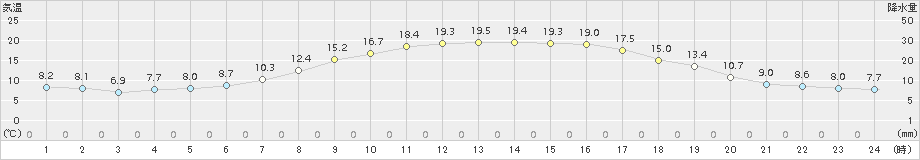 大町(>2018年04月20日)のアメダスグラフ