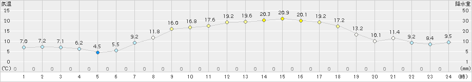 立科(>2018年04月20日)のアメダスグラフ