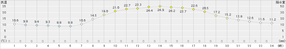 大月(>2018年04月20日)のアメダスグラフ