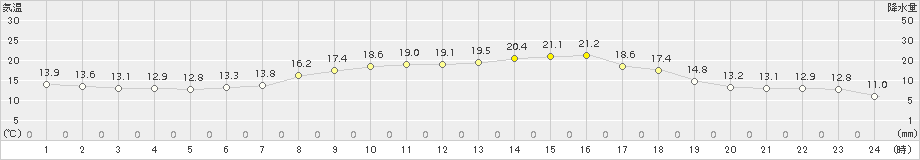 朝日(>2018年04月20日)のアメダスグラフ