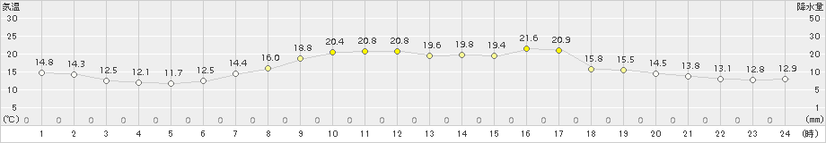 伏木(>2018年04月20日)のアメダスグラフ