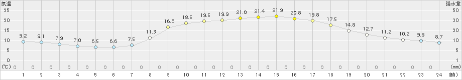 今庄(>2018年04月20日)のアメダスグラフ