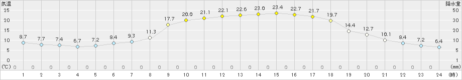 信楽(>2018年04月20日)のアメダスグラフ