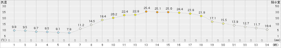 能勢(>2018年04月20日)のアメダスグラフ