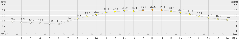 豊中(>2018年04月20日)のアメダスグラフ