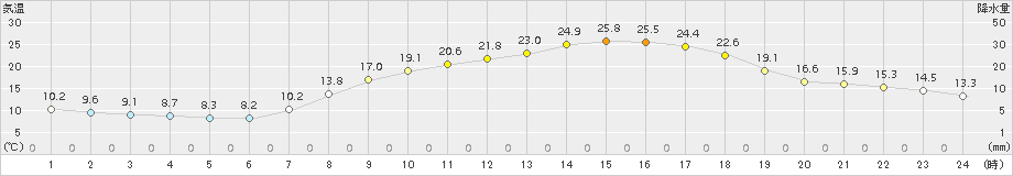 水俣(>2018年04月20日)のアメダスグラフ