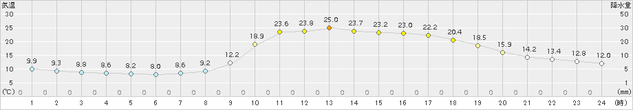 川内(>2018年04月20日)のアメダスグラフ