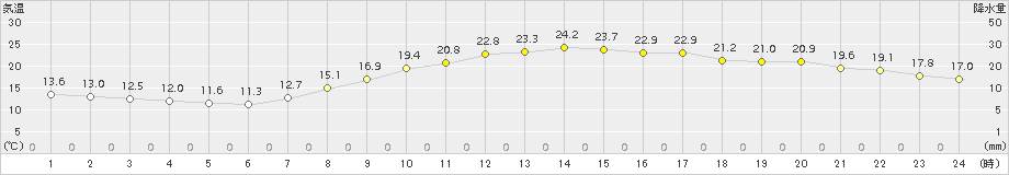 鹿児島(>2018年04月20日)のアメダスグラフ