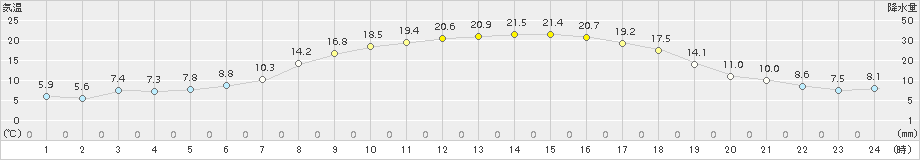 志比内(>2018年04月21日)のアメダスグラフ