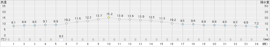 天塩(>2018年04月21日)のアメダスグラフ