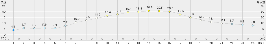 月形(>2018年04月21日)のアメダスグラフ