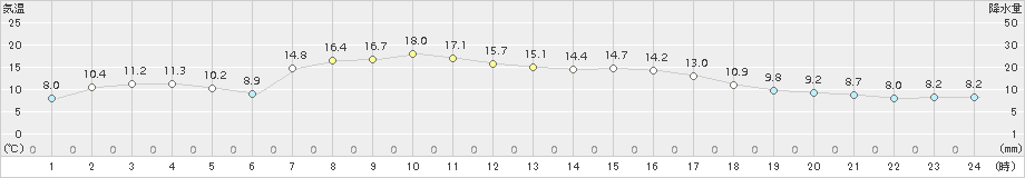 神恵内(>2018年04月21日)のアメダスグラフ