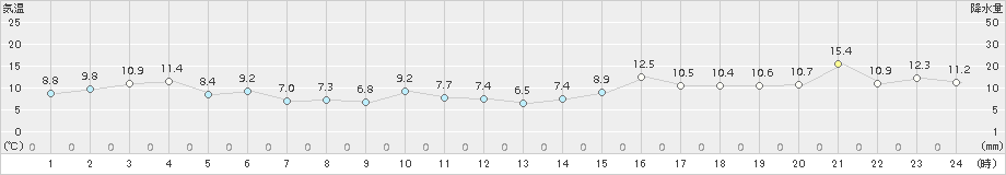 知方学(>2018年04月21日)のアメダスグラフ