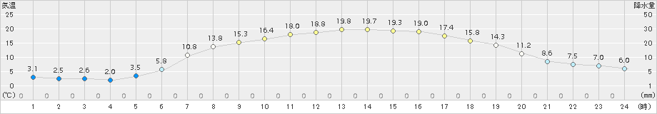 日高(>2018年04月21日)のアメダスグラフ