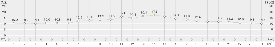 大間(>2018年04月21日)のアメダスグラフ