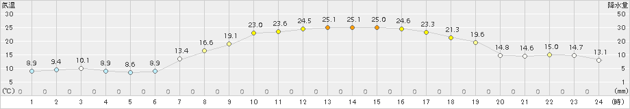 六ケ所(>2018年04月21日)のアメダスグラフ
