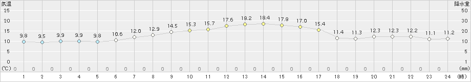 八幡平(>2018年04月21日)のアメダスグラフ