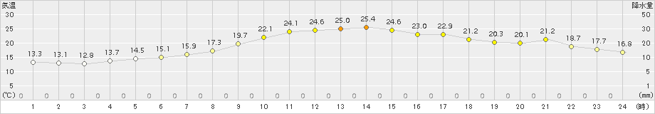 軽米(>2018年04月21日)のアメダスグラフ