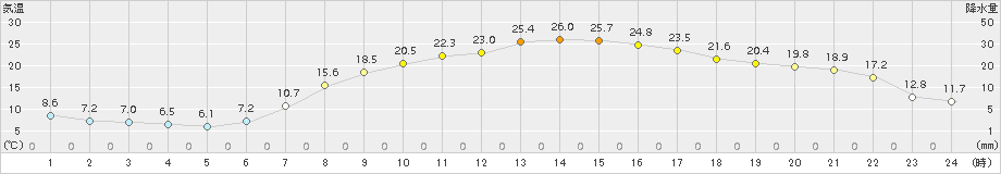 大迫(>2018年04月21日)のアメダスグラフ