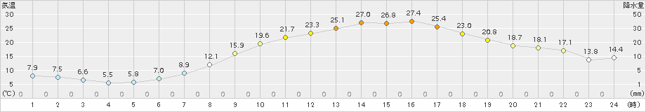 江刺(>2018年04月21日)のアメダスグラフ