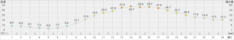 一関(>2018年04月21日)のアメダスグラフ