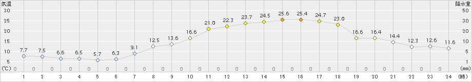 猪苗代(>2018年04月21日)のアメダスグラフ