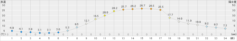 金山(>2018年04月21日)のアメダスグラフ