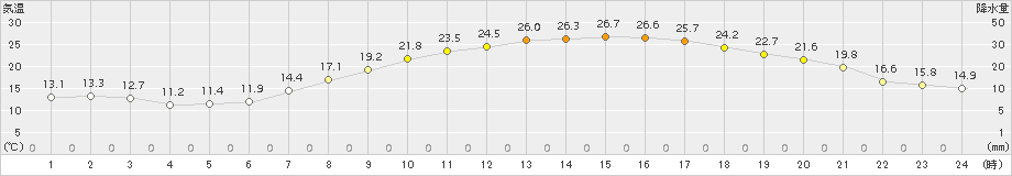 さいたま(>2018年04月21日)のアメダスグラフ