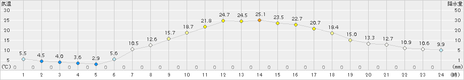 軽井沢(>2018年04月21日)のアメダスグラフ