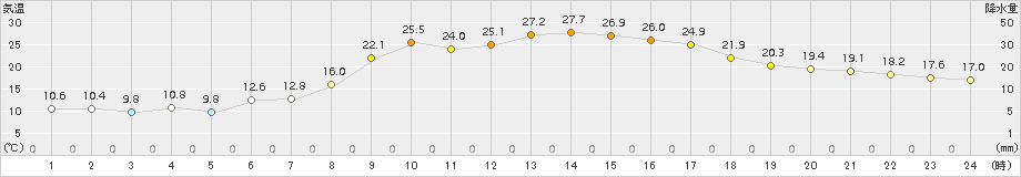 朝日(>2018年04月21日)のアメダスグラフ